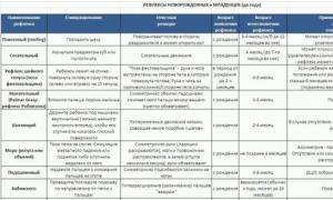 Рефлексы новорожденных детей: безусловные, условные, врожденные